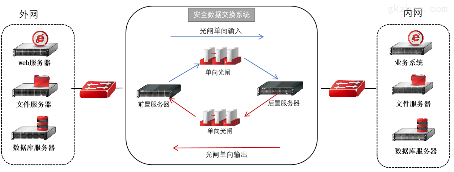 單向網(wǎng)絡(luò)安全隔離網(wǎng)閘技術(shù) 下篇