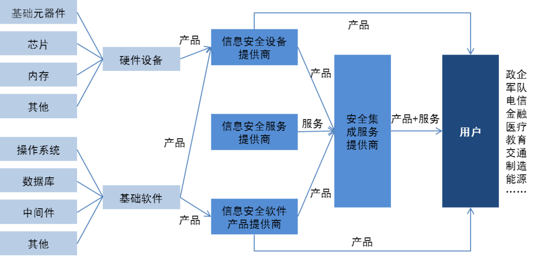 中國(guó)網(wǎng)絡(luò)安全行業(yè)產(chǎn)品分類(lèi)