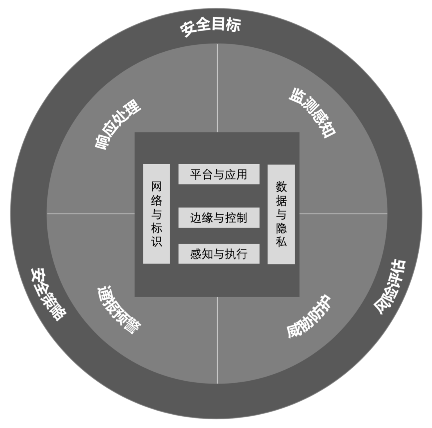  2500億的網(wǎng)絡(luò)安全防護(hù)技術(shù)體系賽道，有多少能走到下一步 【三】