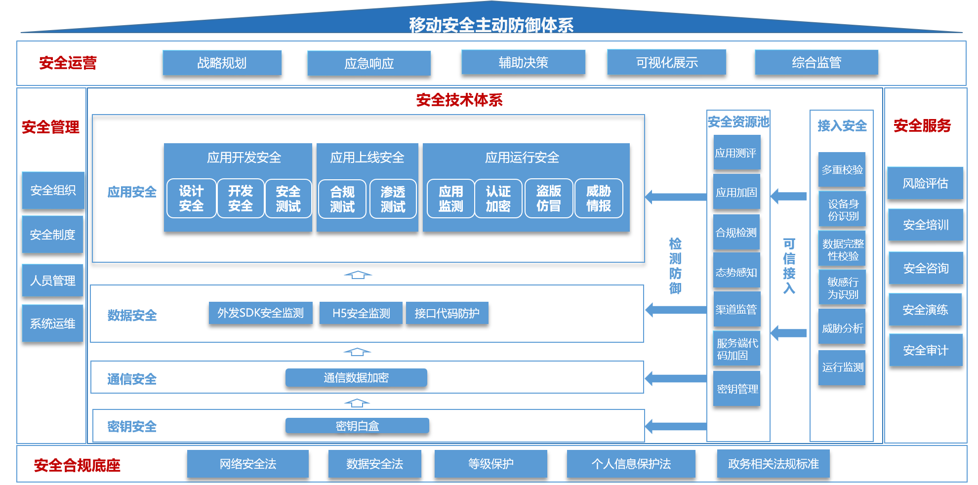 2500億的網(wǎng)絡(luò)安全防護(hù)技術(shù)體系賽道，有多少能走到下一步 【四】