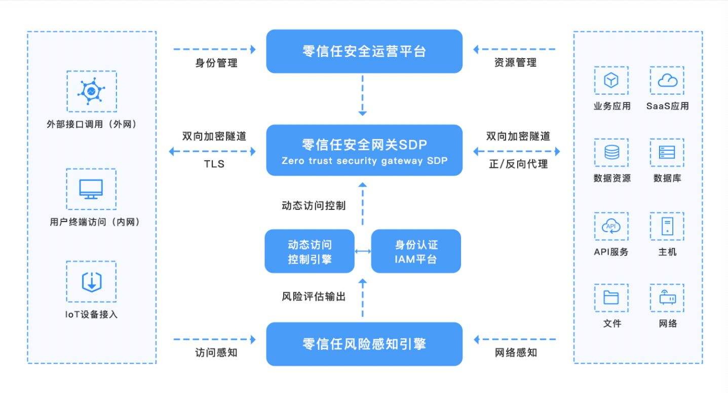 零信任和SASE有什么不一樣？ 上篇