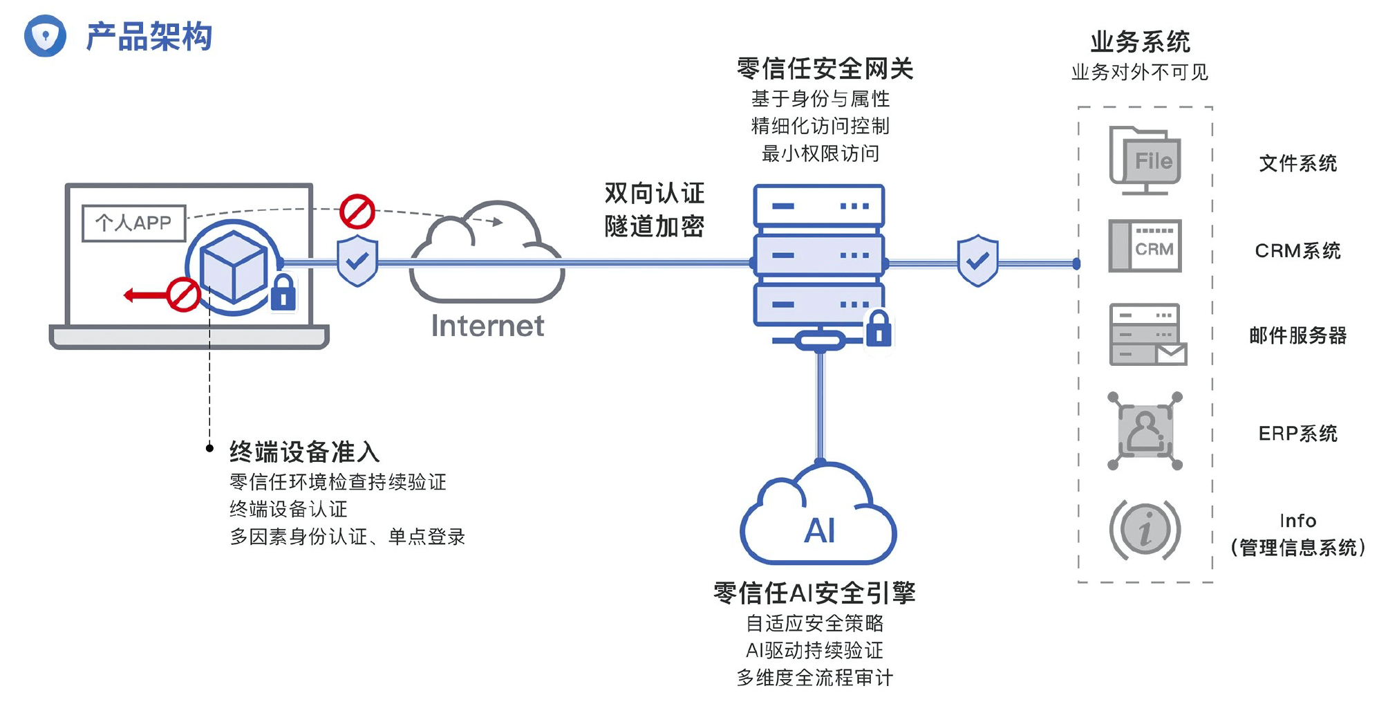 零信任和SASE有什么不一樣？ 中篇