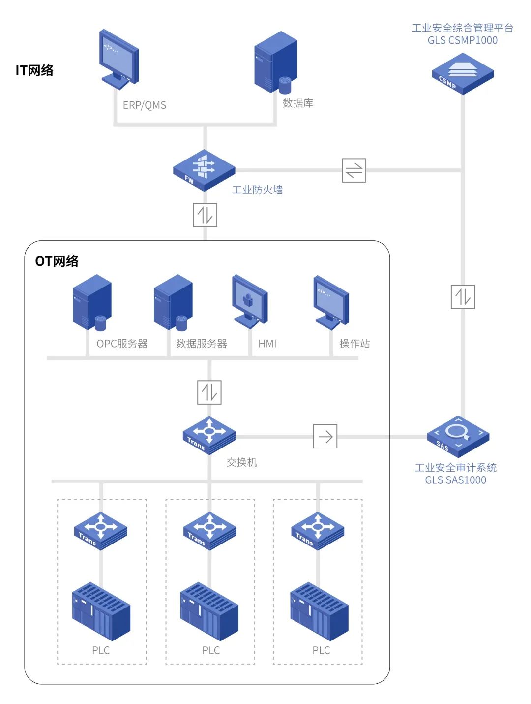 工控安全審計(jì)系統(tǒng)，帶你全面的了解 上篇