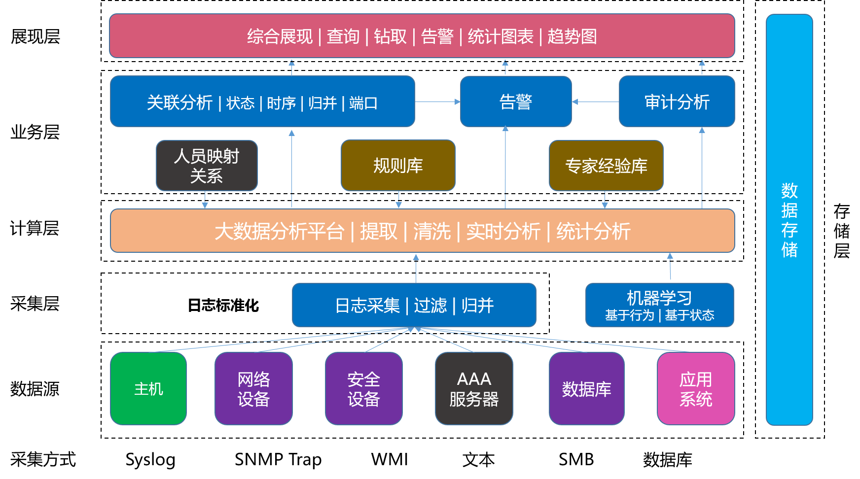 日志審計(jì)分析系統(tǒng)簡(jiǎn)潔明了的介紹