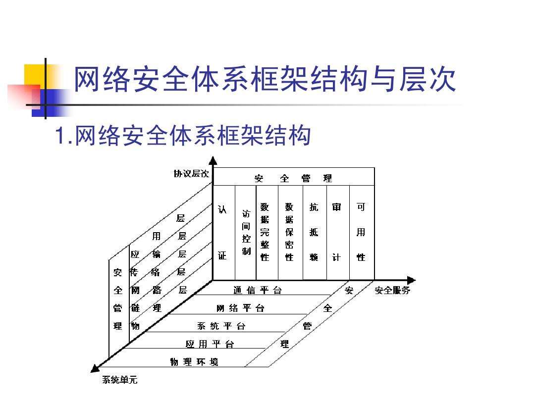 網絡安全防護技術體系